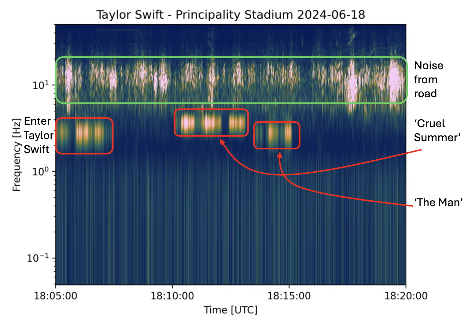 Seismic spectrogram from start of concert